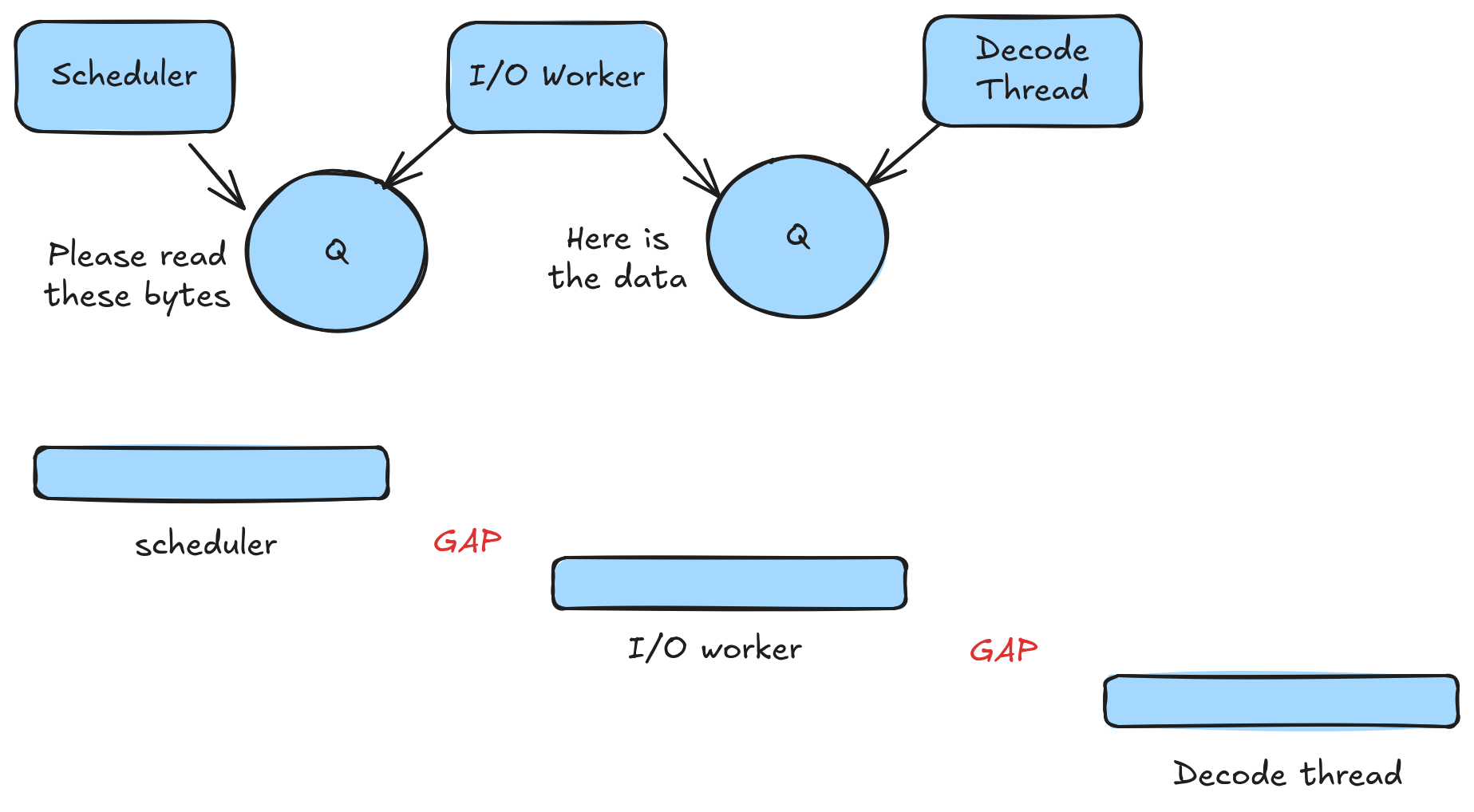 I/O Gaps
