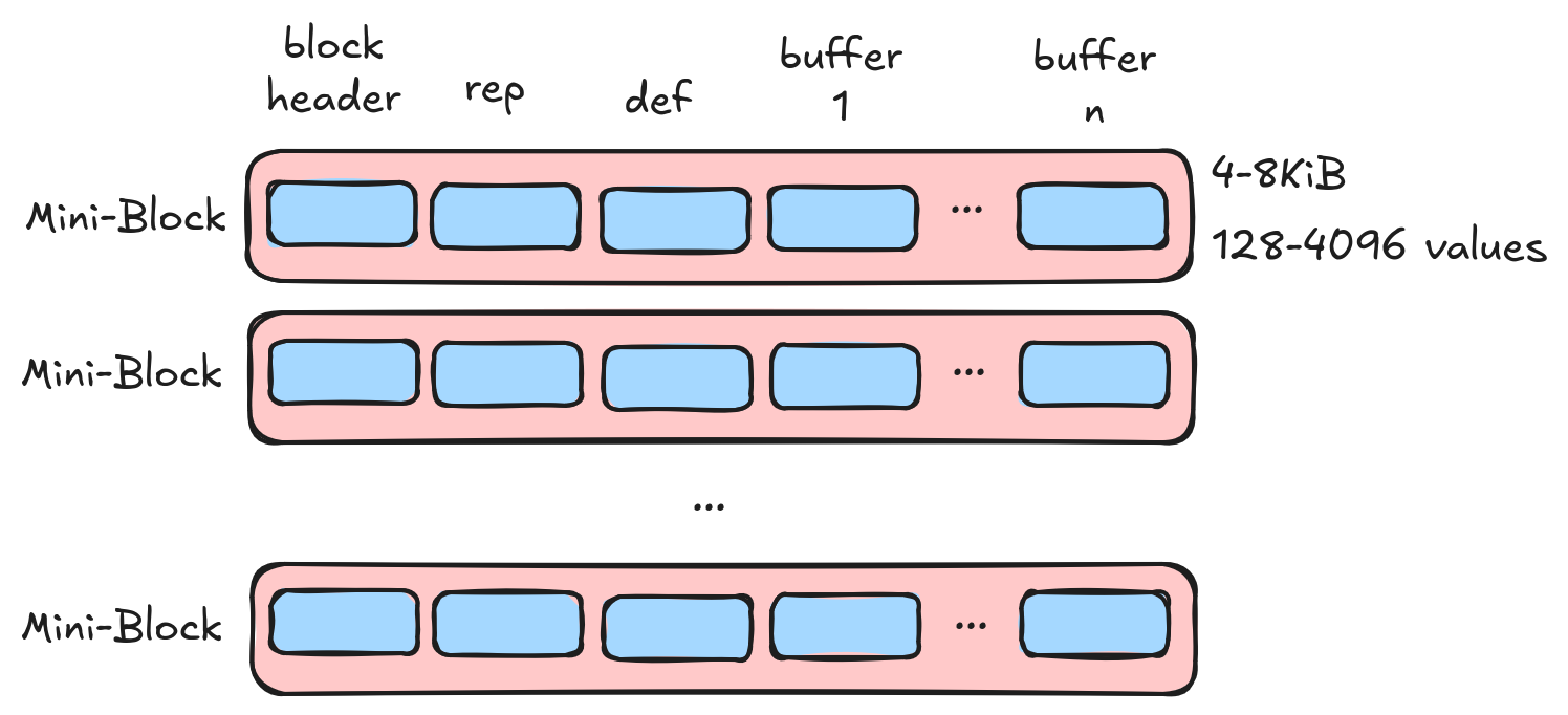 Mini Block Encoding
