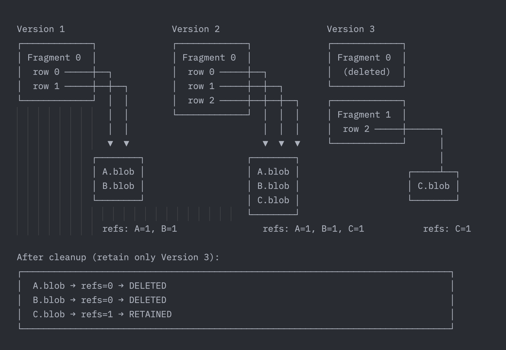 Fully Managed Blob Lifecycle