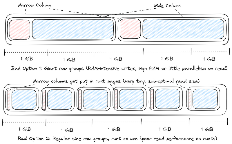 Lance v2 Format Overview