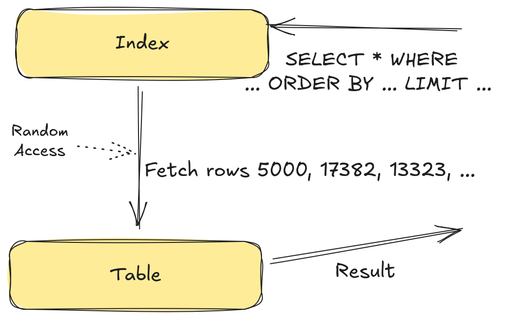 Random Access Overview